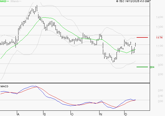 AIR FRANCE-KLM : Le mouvement reste haussier