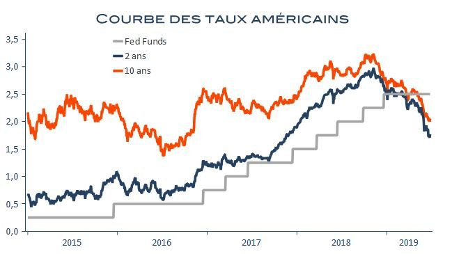 (source : RF Research, Macrobond)