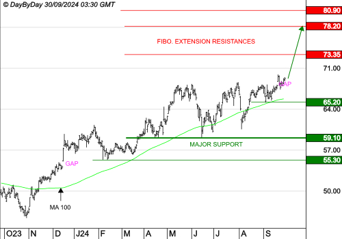 AMUNDI SA : Les cours progressent toujours