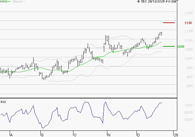AYVENS : Risque de correction sous les résistances