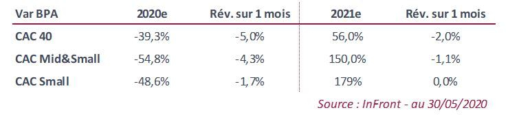 Estimations de variation des BPA. (Source : InFront)