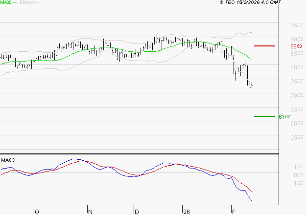 PUBLICIS GROUPE : Sous les résistances, une consolidation est probable