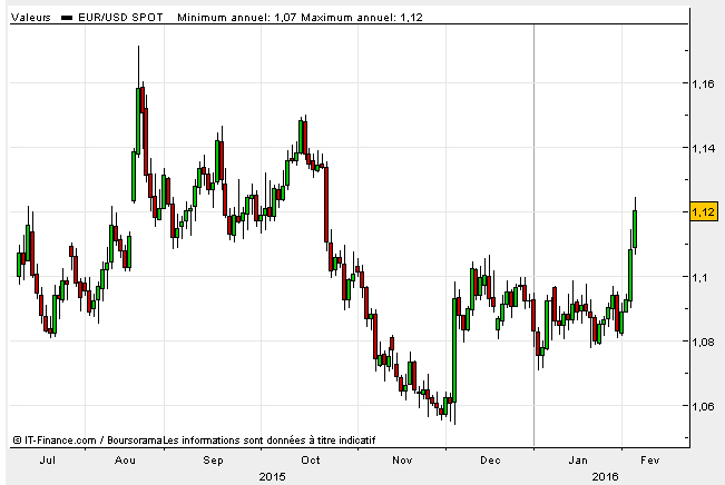 Parité euro-dollar sur les huit derniers mois. Source : Boursorama.