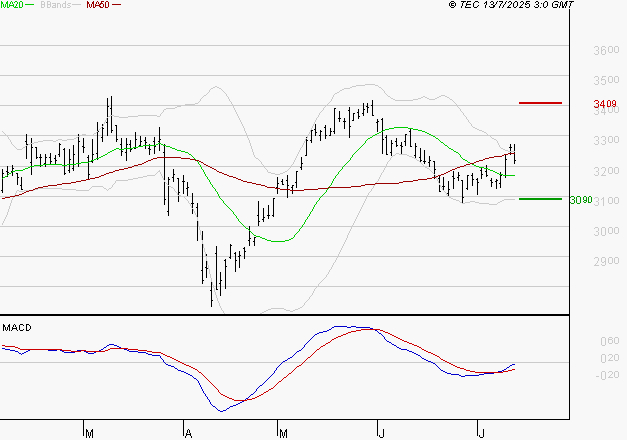MICHELIN : L'analyse ne suggère pas de baisse à moyen terme