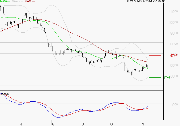ERAMET : Attendre un test du support