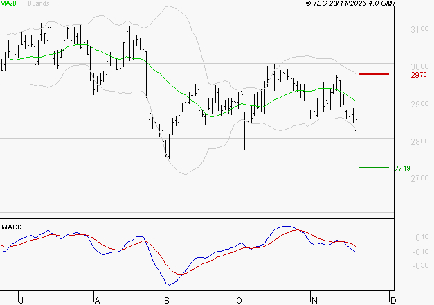 VEOLIA ENVIRONNEMENT : La tendance baissière peut reprendre