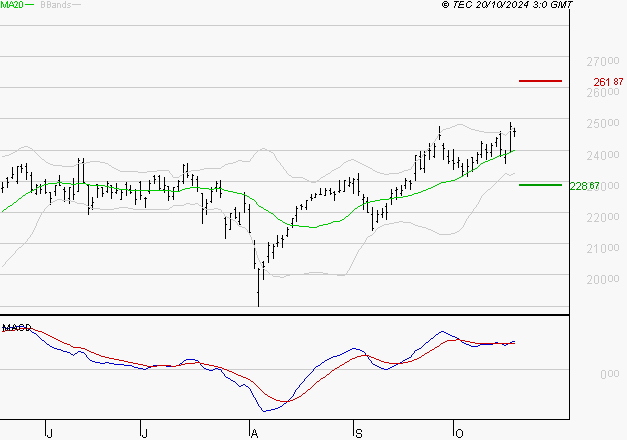 SCHNEIDER ELECTRIC SA : Les signaux haussiers sont intacts