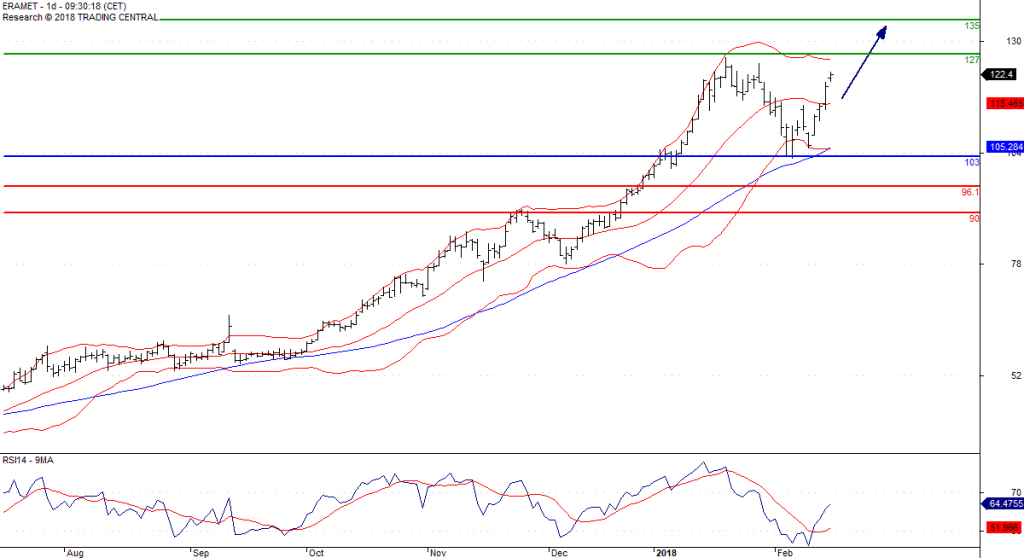 L'analyse technique d'Eramet. (© Trading Central)