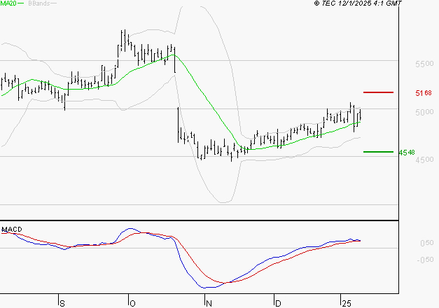 EUROFINS SCIENTIFIC : Les signaux haussiers sont intacts