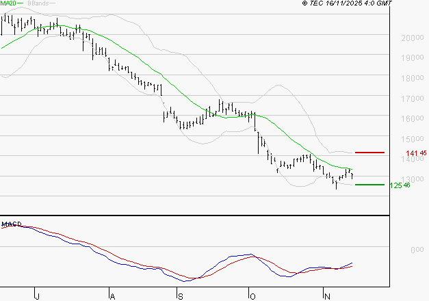 SOPRA : Retour possible sur les supports