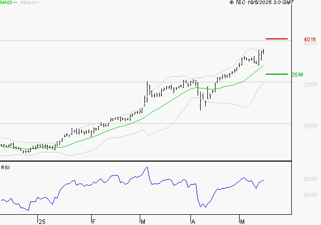 BOUYGUES : Risque de correction sous les résistances
