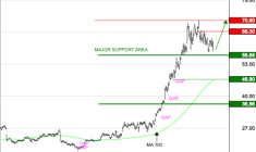 STMICROELECTRONICS : Baisse en cours