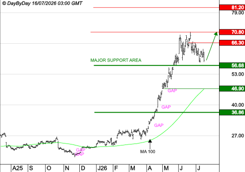 STMICROELECTRONICS : Baisse en cours