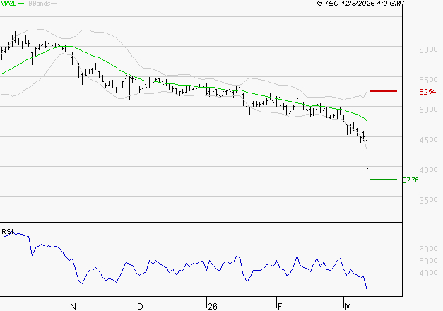 EURAZEO : Baissier mais survendu