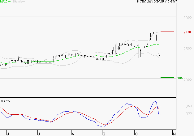 COVIVIO HOTELS : Une consolidation vers les supports est probable
