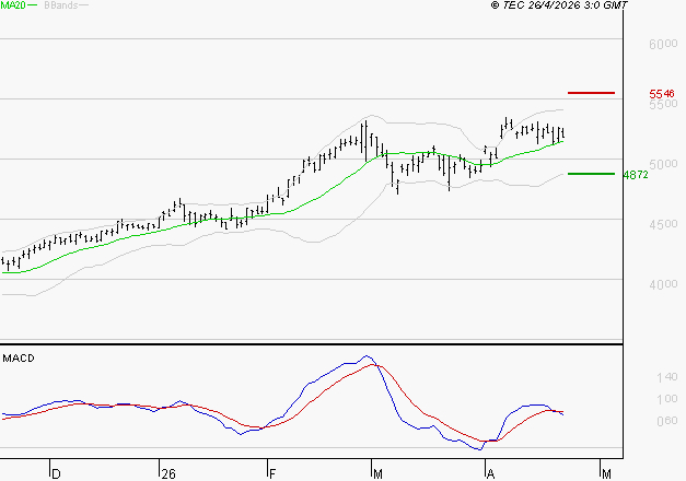 BOUYGUES : La situation technique est plutôt incertaine