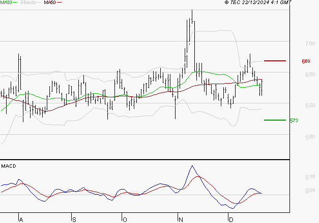 AYVENS : Une consolidation vers les supports est probable
