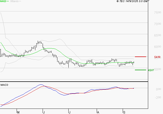 SODEXO SA : L'analyse ne suggère pas de baisse à moyen terme