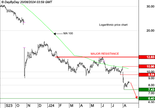 WORLDLINE SA : Les prix baissent