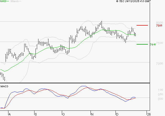 DANONE : Les cours sont à des niveaux intéressants
