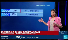 Présidentielle 2022 : les chiffres de l'abstention depuis 2002