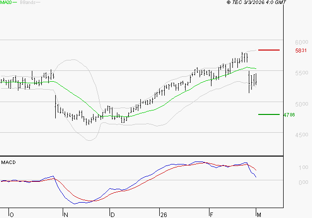 BIC : La consolidation peut se poursuivre