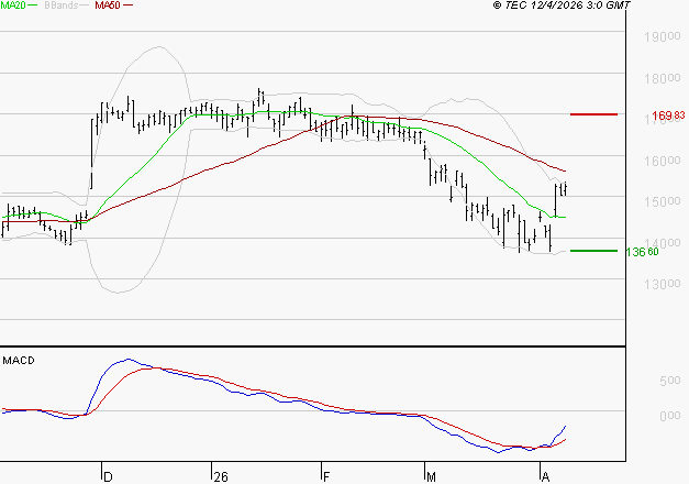 TRIGANO : L'analyse ne suggère pas de baisse à moyen terme