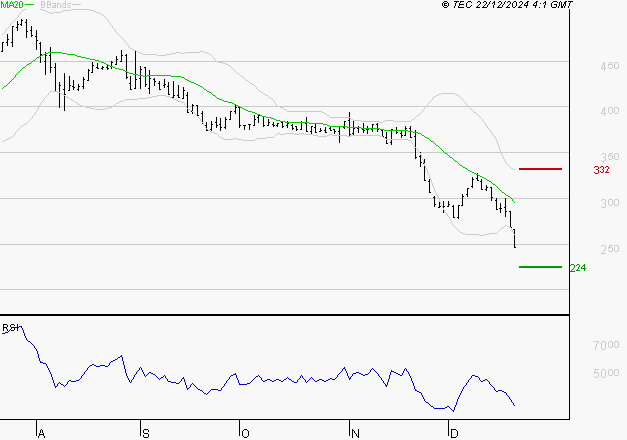 EUTELSAT : Baissier mais survendu