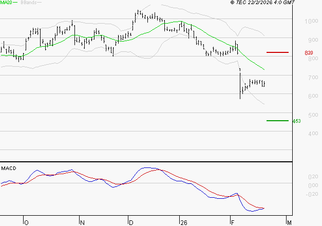 STELLANTIS (Paris) : La tendance baissière peut reprendre