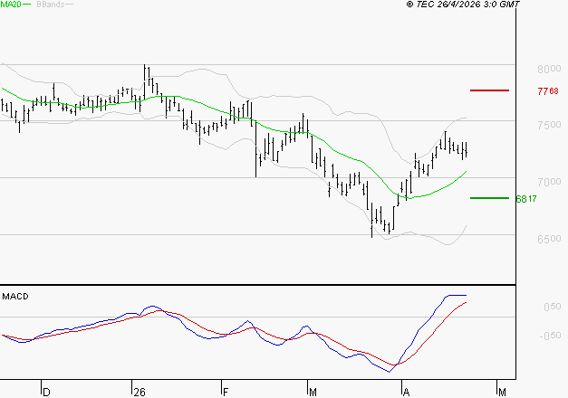 GECINA : Les signaux haussiers sont intacts