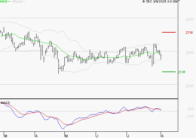LECTRA : Une consolidation vers les supports est probable
