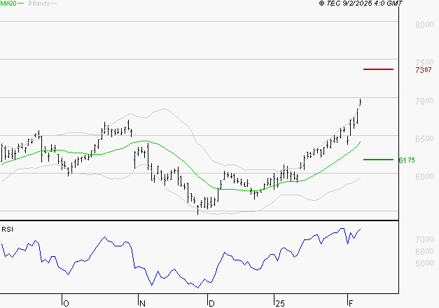 BNP PARIBAS : Les résistances sont proches