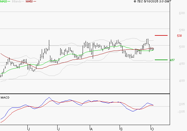 MAUREL ET PROM : Les cours sont à des niveaux intéressants