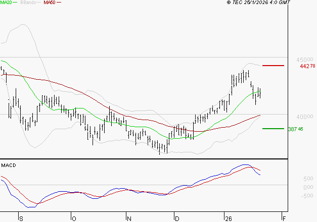 ID LOGISTICS GROUP : L'indécision domine