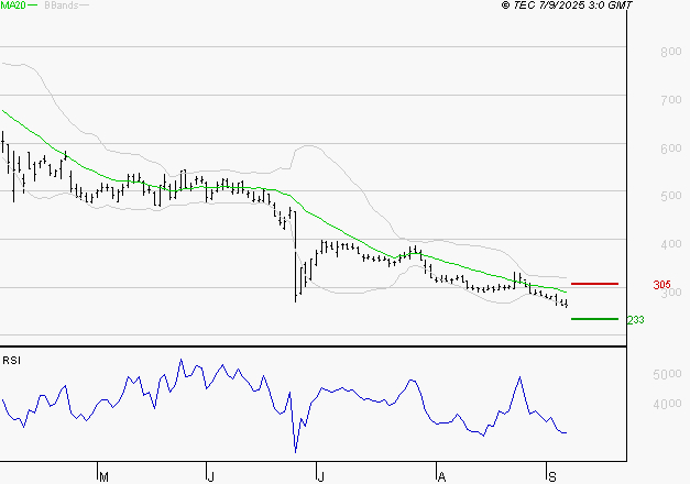WORLDLINE SA : Baissier mais survendu