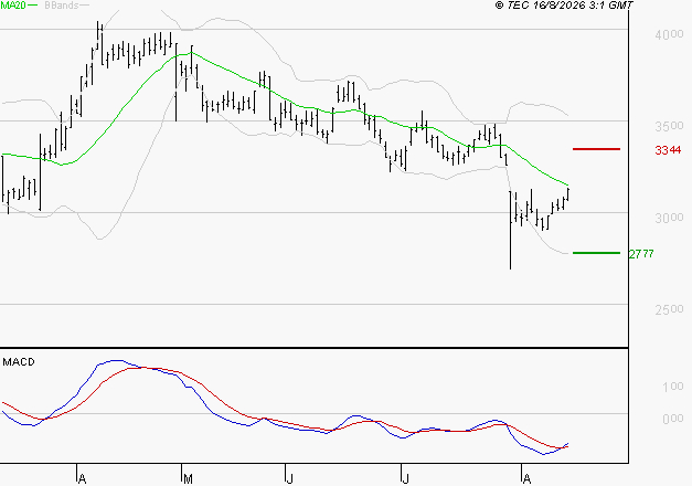 TECHNIP ENERGIES NV : Retour possible sur les supports