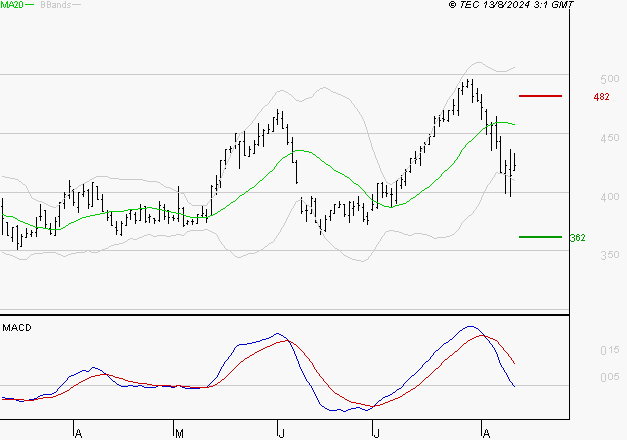 EUTELSAT : Sous les résistances, une consolidation est probable