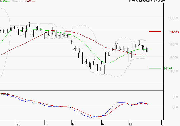 TRIGANO : Une consolidation vers les supports est probable