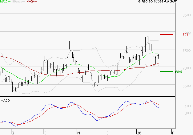 ALTEN : La situation technique est plutôt incertaine