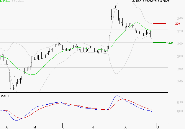 VIVENDI : Sous les résistances, une consolidation est probable