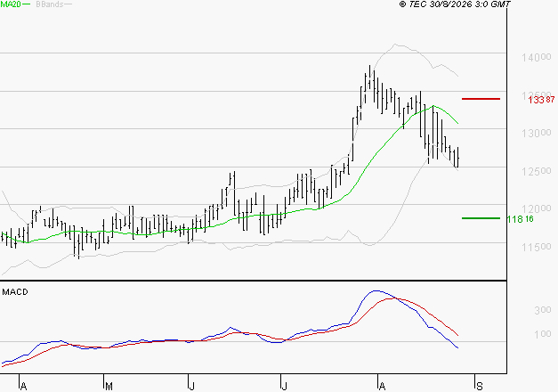 STEF : Sous les résistances, une consolidation est probable