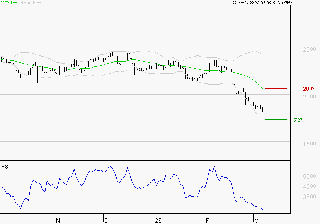 VERALLIA : Baissier mais survendu