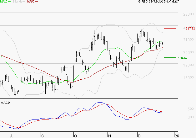 SARTORIUS STEDIM BIOTECH : La situation technique est plutôt incertaine