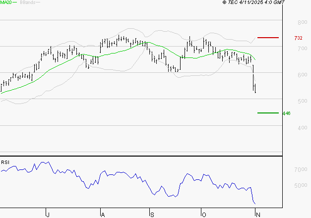 X-FAB : Baissier mais survendu