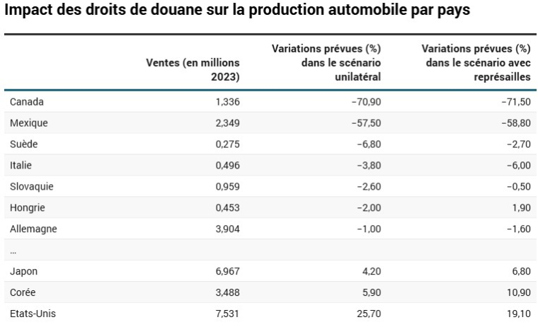 Tableau: TCF Source: Cepii (calcul des auteurs)Récupérer l'imageCréé avec Datawrapper