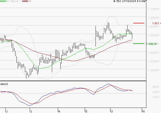 COMPAGNIE DE L'ODET : Une consolidation vers les supports est probable