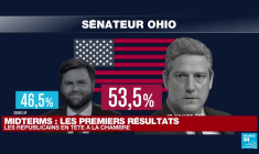 Midterms 2022 : les premiers résultats confirment les bastions des deux camps