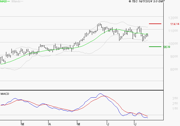 NEXANS : Sous les résistances, une consolidation est probable