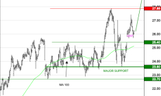ELIS SA : Les cours progressent encore
