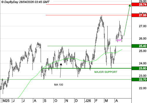 ELIS SA : Les cours progressent encore